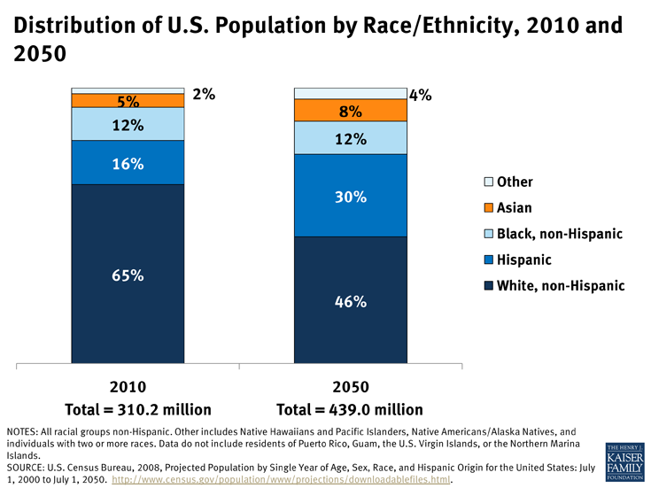 distribution-of-u-s-population-by-raceethnicity-2010-and-2050-disparities