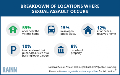 Breakdown_of_Locations_Where_Sexual_Assault 122016